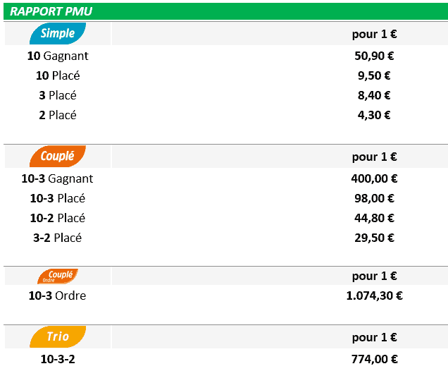 Résultat d'une course de trot montrant l'arrivée 2-3-10
