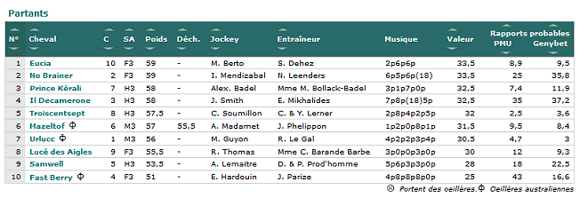 Exemple de jeu Couplé Placé sur 10 partants