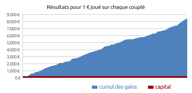 Résultat Couplé Placé Favori + D4