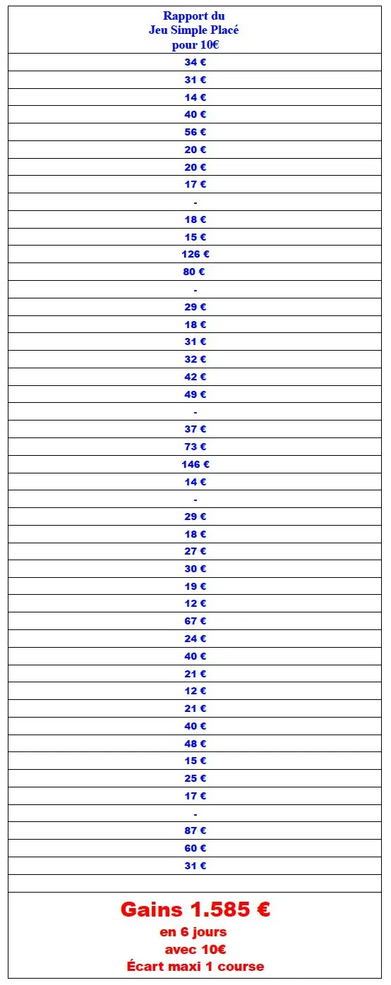 Preuve des gains de 1585 € et 1081 € en 6 jours