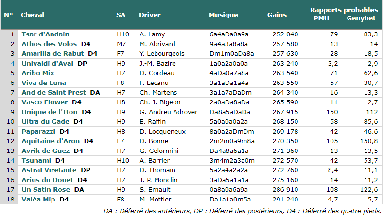 Exemple de tableau d'analyse des déferrages (DA, DP, D4) pour les courses de trot